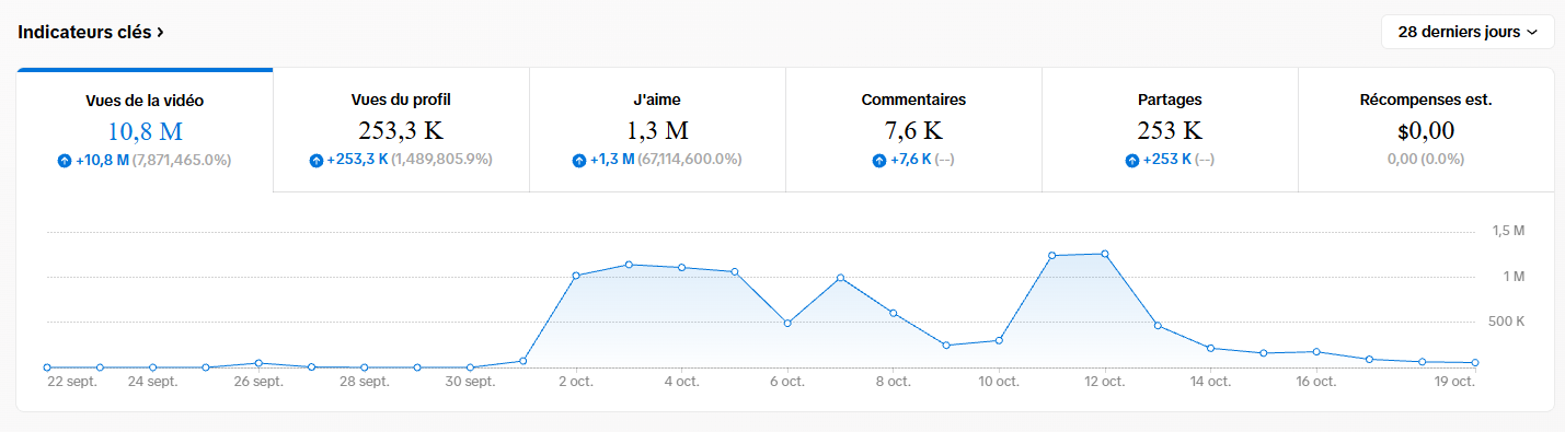 Original TikTok Studio screenshot: 10.8 million views, 253.3 thousand profile views, 1.3 million likes, 7.6 thousand comments, 253 thousand shares and zero estimated rewards; dashboard preset: 28 days